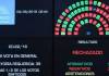El Senado Nacional rechazó el aborto legal